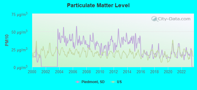 Particulate Matter Level