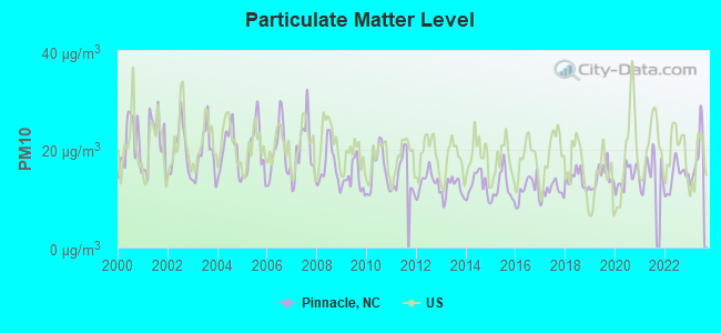 Particulate Matter Level