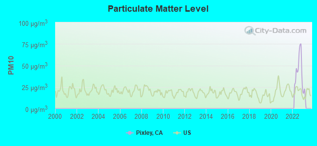 Particulate Matter Level