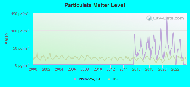 Particulate Matter Level