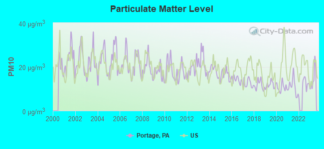 Particulate Matter Level