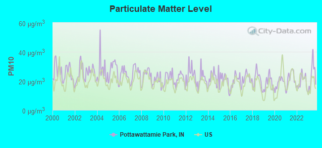 Particulate Matter Level