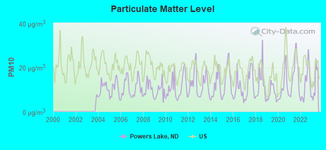 Particulate Matter Level