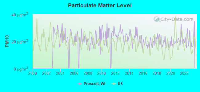 Particulate Matter Level