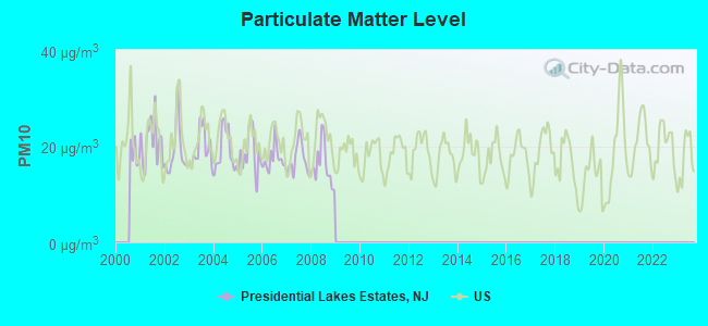 Particulate Matter Level