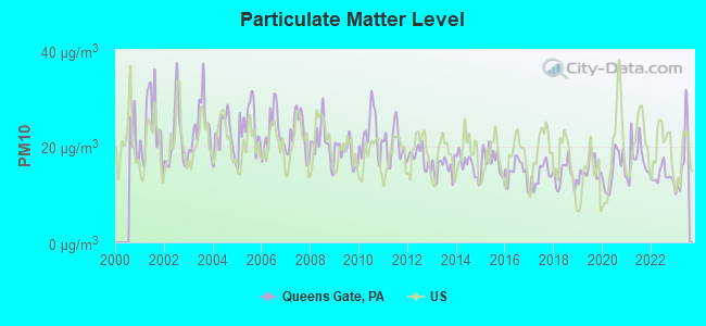 Particulate Matter Level