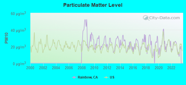 Particulate Matter Level