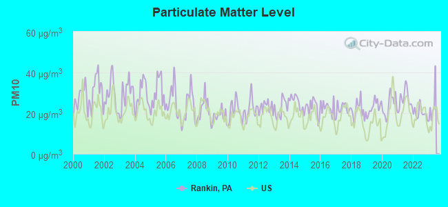 Particulate Matter Level