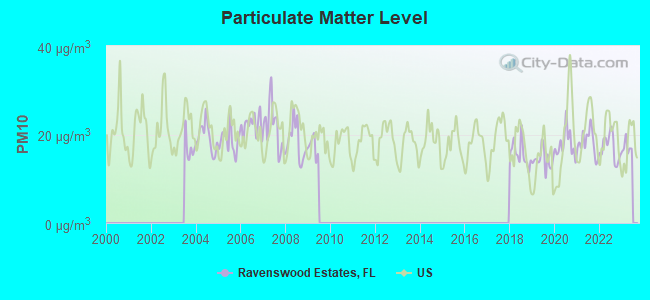 Particulate Matter Level