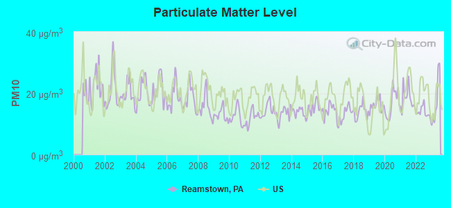 Particulate Matter Level