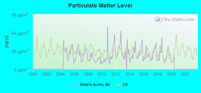 Particulate Matter Level