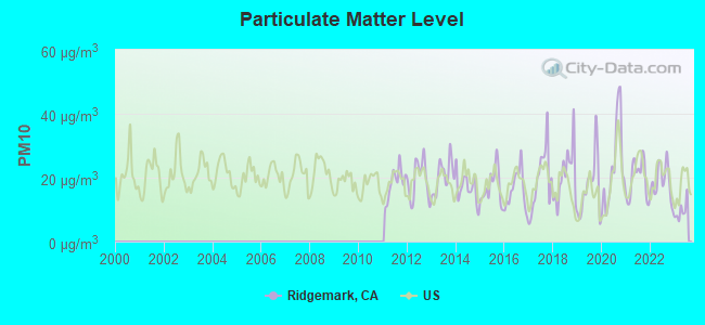 Particulate Matter Level