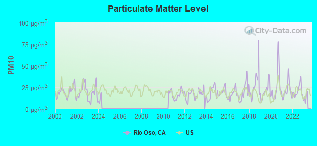 Particulate Matter Level