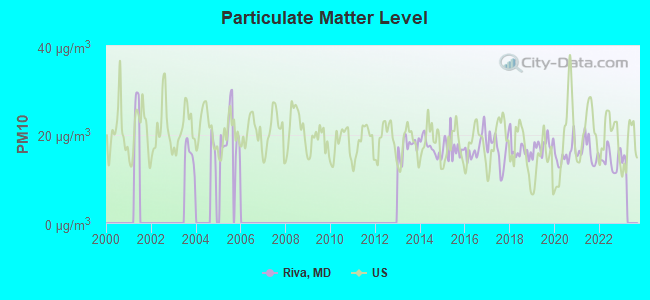 Particulate Matter Level