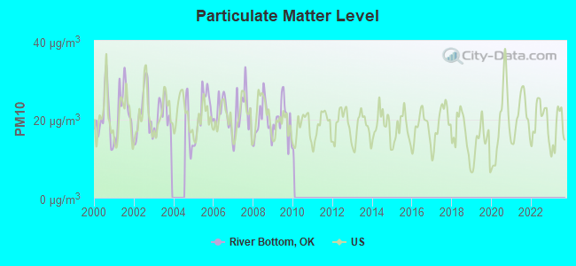 Particulate Matter Level