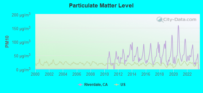 Particulate Matter Level