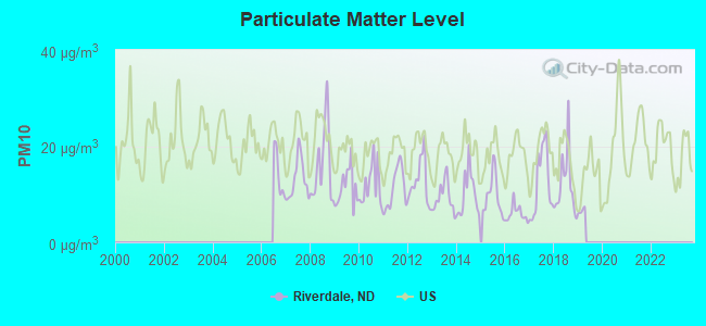 Particulate Matter Level