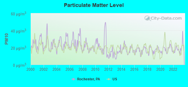 Particulate Matter Level