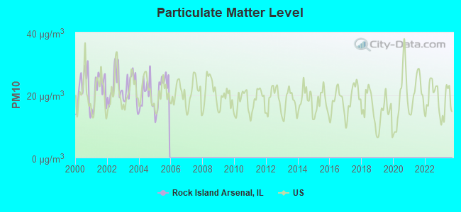 Particulate Matter Level