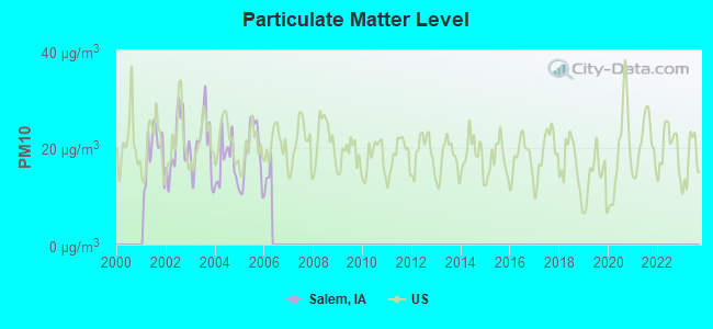 Particulate Matter Level