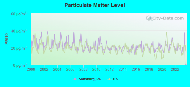 Particulate Matter Level