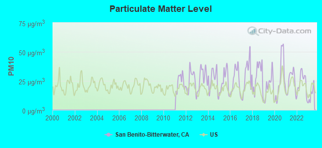 Particulate Matter Level