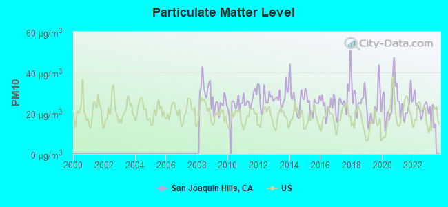 Particulate Matter Level