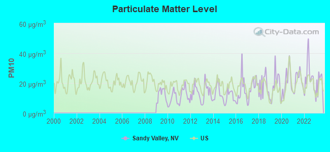 Particulate Matter Level