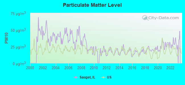 Particulate Matter Level