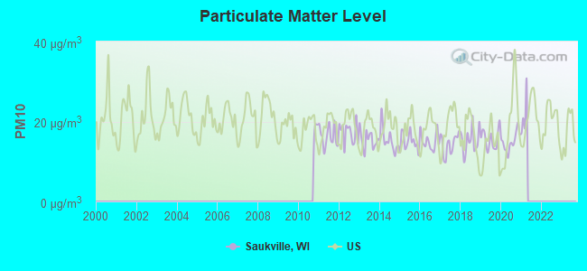 Particulate Matter Level