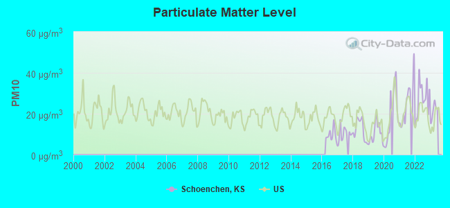 Particulate Matter Level