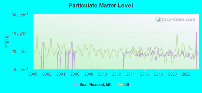 Particulate Matter Level