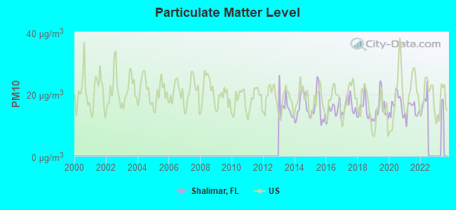 Particulate Matter Level