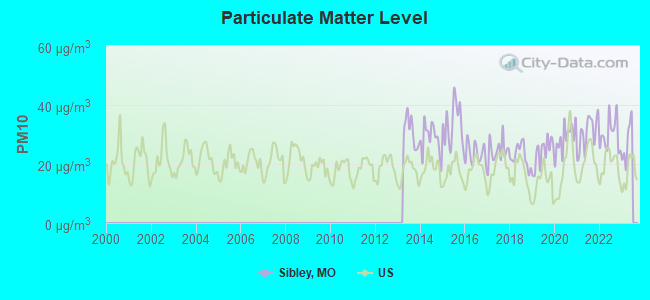 Particulate Matter Level