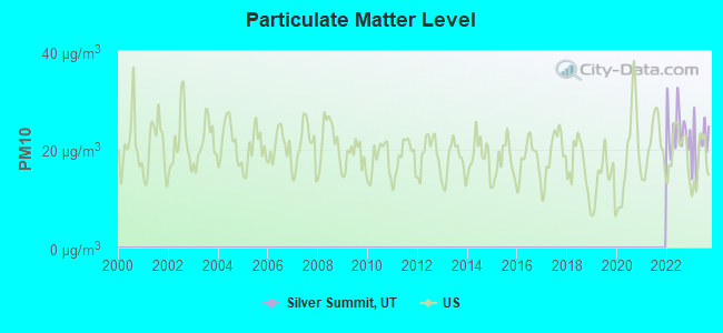 Particulate Matter Level