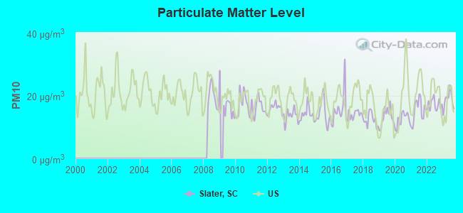 Particulate Matter Level