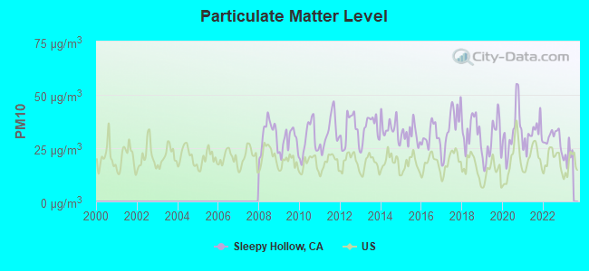 Particulate Matter Level