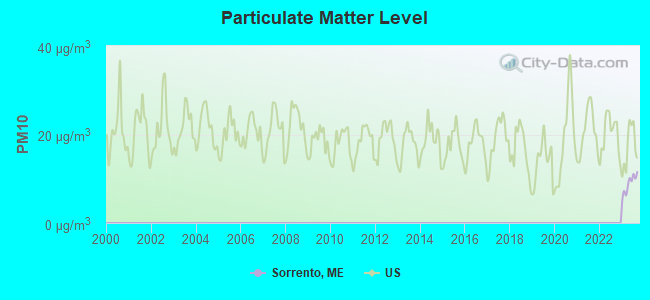 Particulate Matter Level