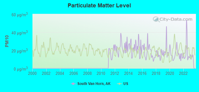 Particulate Matter Level