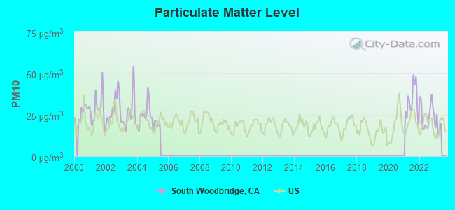 Particulate Matter Level