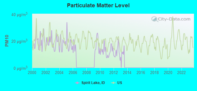 Particulate Matter Level