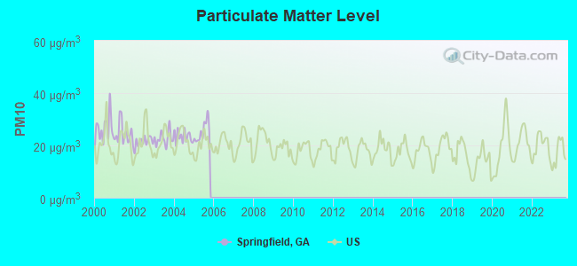 Particulate Matter Level