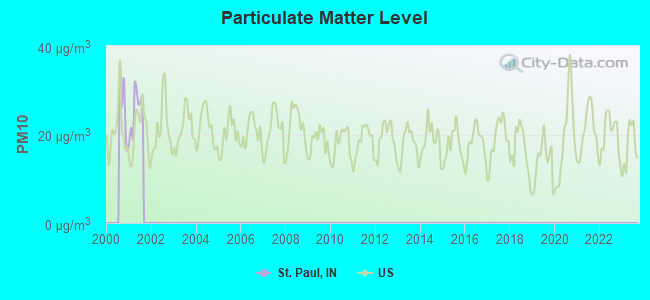 Particulate Matter Level