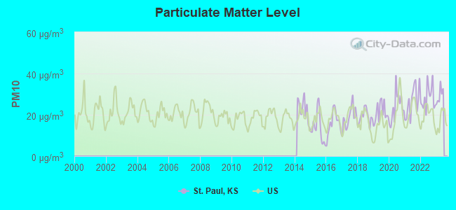 Particulate Matter Level