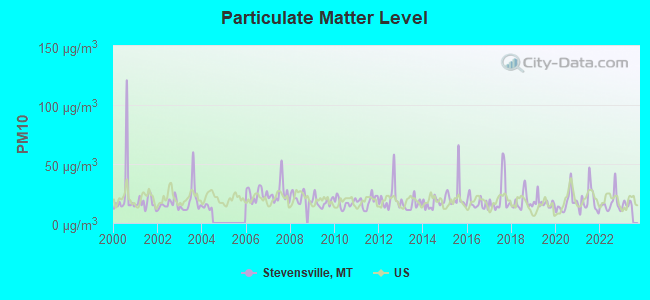 Particulate Matter Level