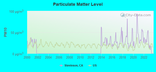 Particulate Matter Level