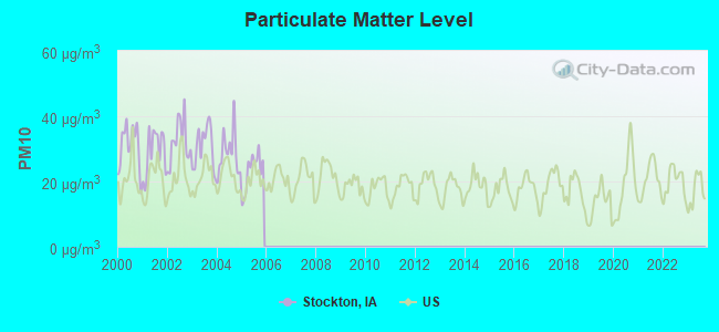 Particulate Matter Level