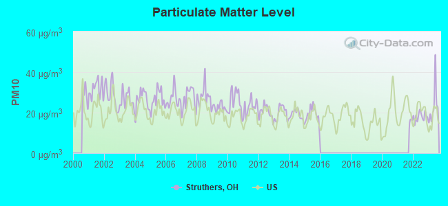 Particulate Matter Level