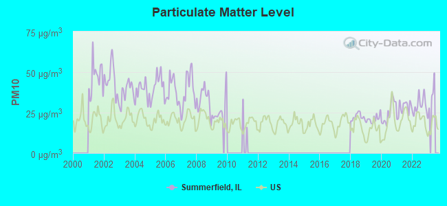 Particulate Matter Level