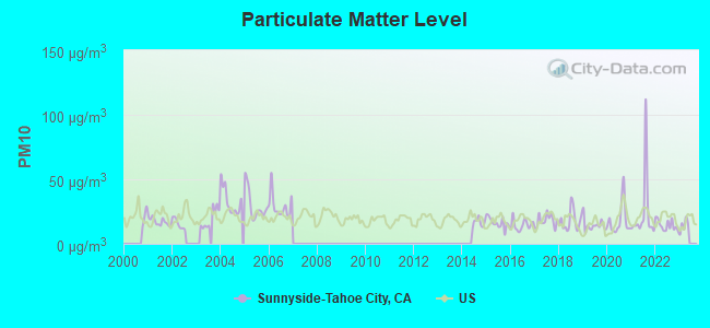 Particulate Matter Level